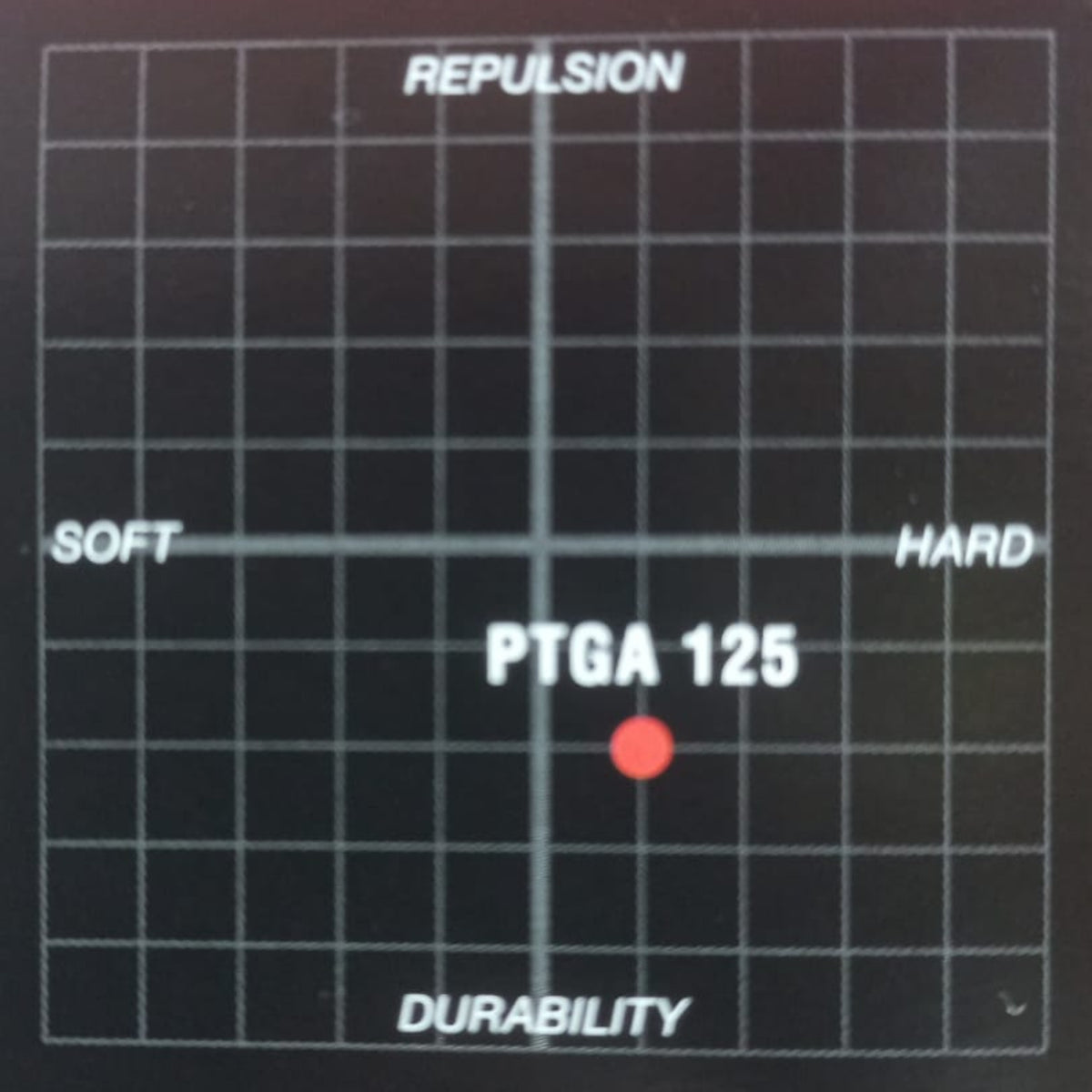 Grid chart with 'PTGA 125' at the intersection of 'Repulsion' and 'Durability'.