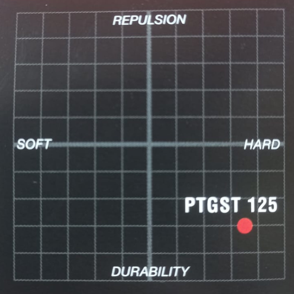 Grid with 'Repulsion' on the y-axis, 'Soft' and 'Hard' on the x-axis, and 'PTGST 125' at the intersection.